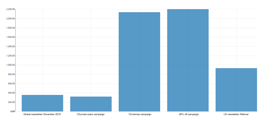 Grafik analisis mengenai kampanye-kampanye masa lalu