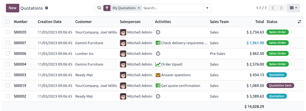 Дашборд продажів