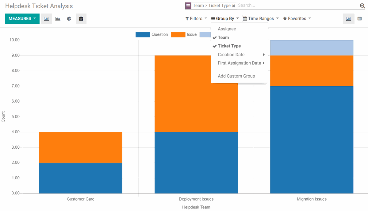 Ticketanalyse von Odoo Kundendienst